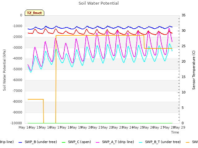 Graph showing Soil Water Potential