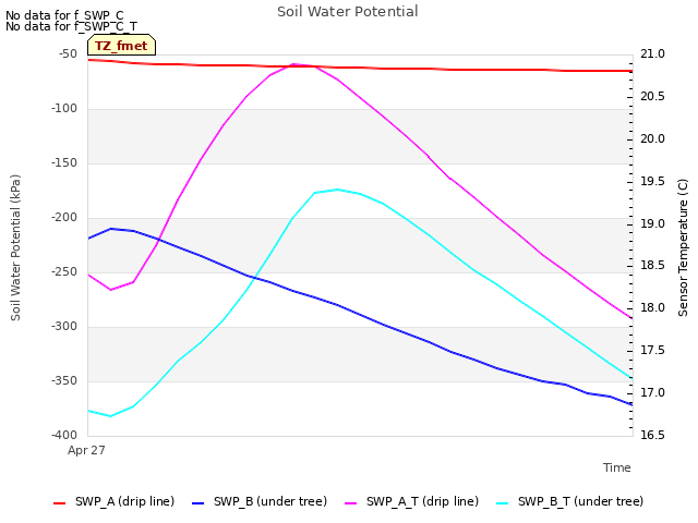 plot of Soil Water Potential