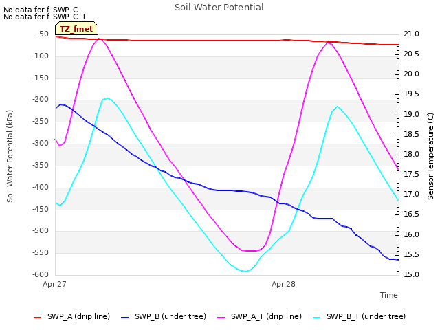 plot of Soil Water Potential