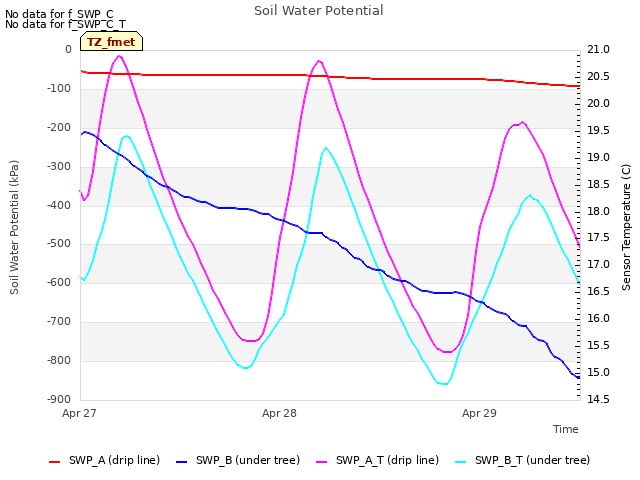 plot of Soil Water Potential