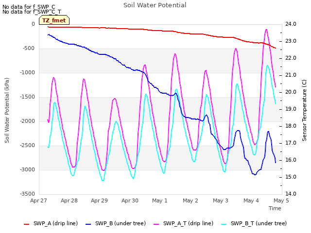 plot of Soil Water Potential