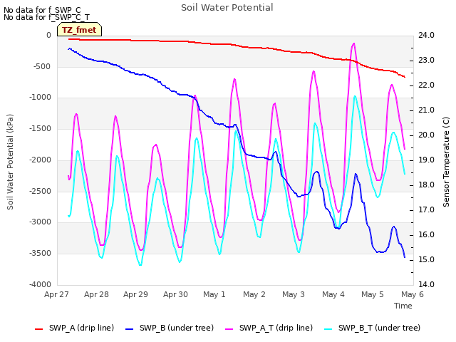 plot of Soil Water Potential