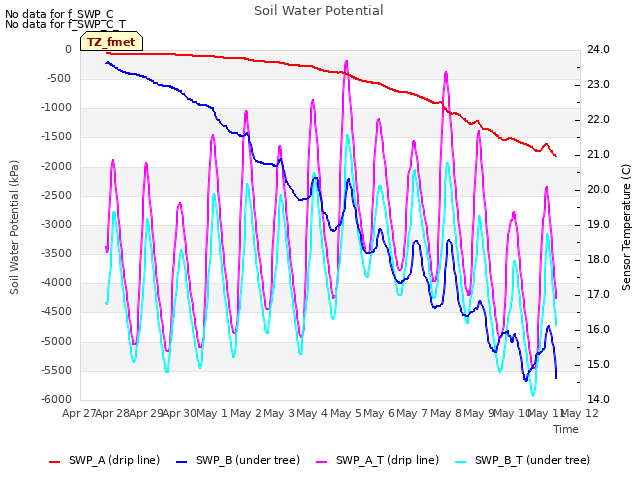 plot of Soil Water Potential