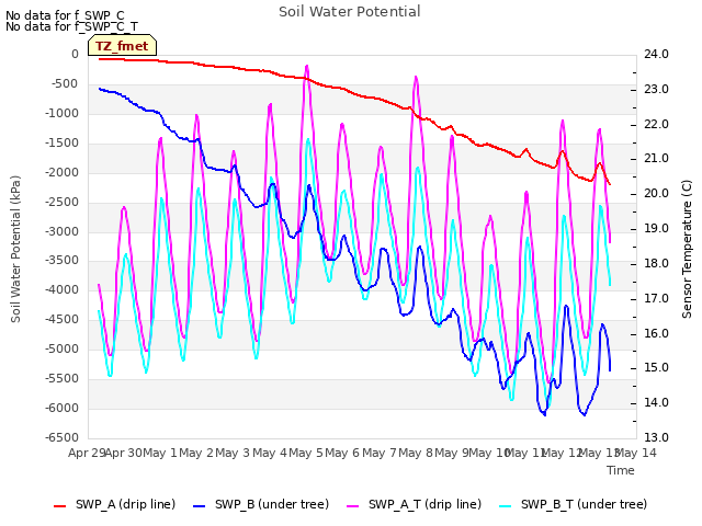 plot of Soil Water Potential