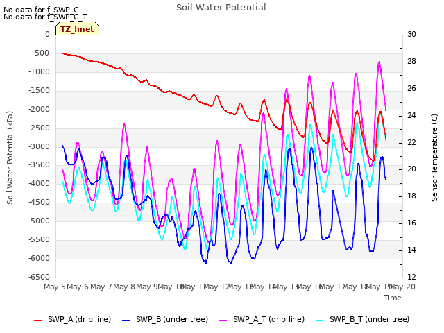 plot of Soil Water Potential