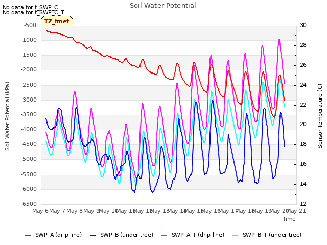 plot of Soil Water Potential