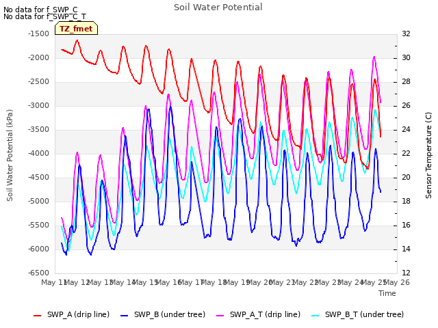 plot of Soil Water Potential