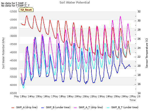 plot of Soil Water Potential