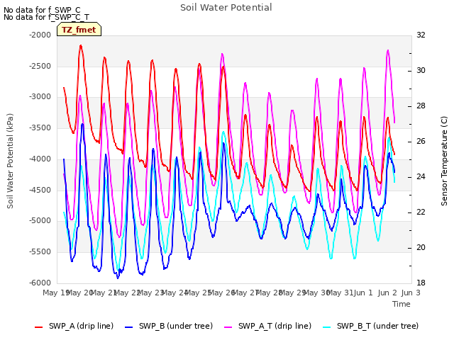 plot of Soil Water Potential