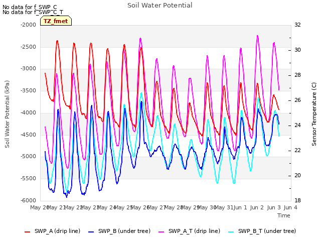 plot of Soil Water Potential