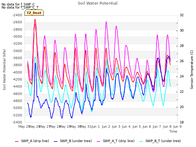 plot of Soil Water Potential