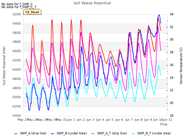 plot of Soil Water Potential