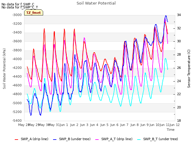 plot of Soil Water Potential