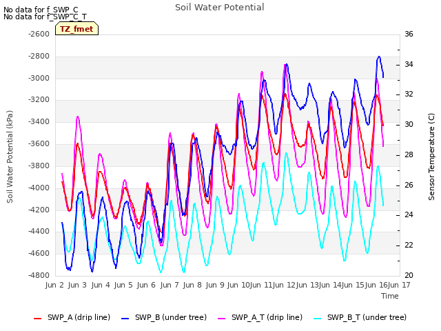 plot of Soil Water Potential