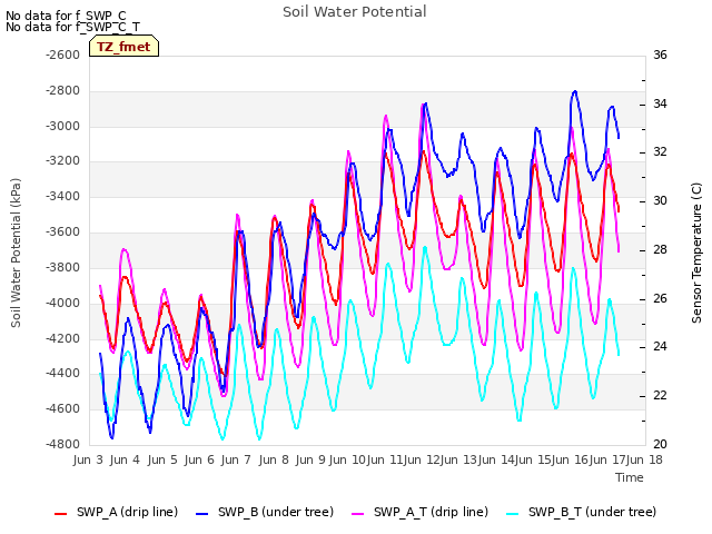 plot of Soil Water Potential