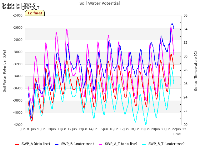 plot of Soil Water Potential