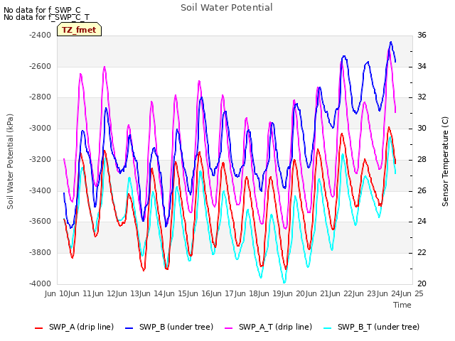 plot of Soil Water Potential