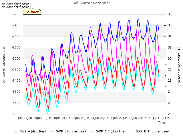 plot of Soil Water Potential