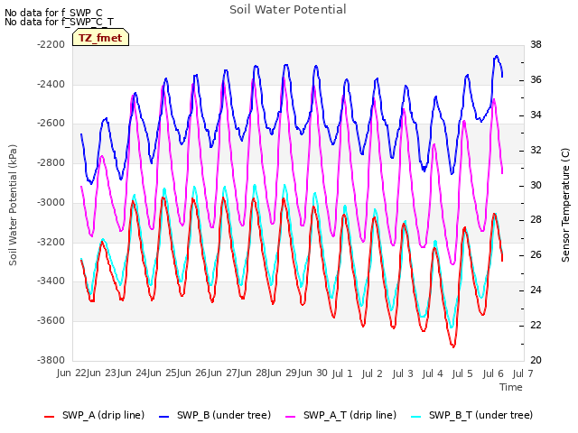 plot of Soil Water Potential