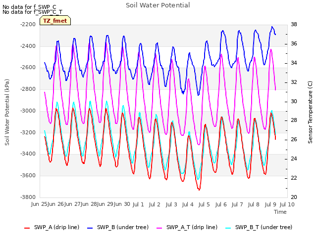 plot of Soil Water Potential