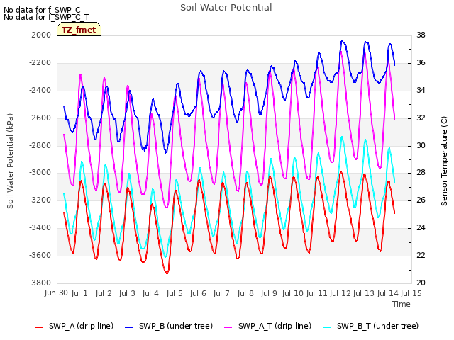 plot of Soil Water Potential