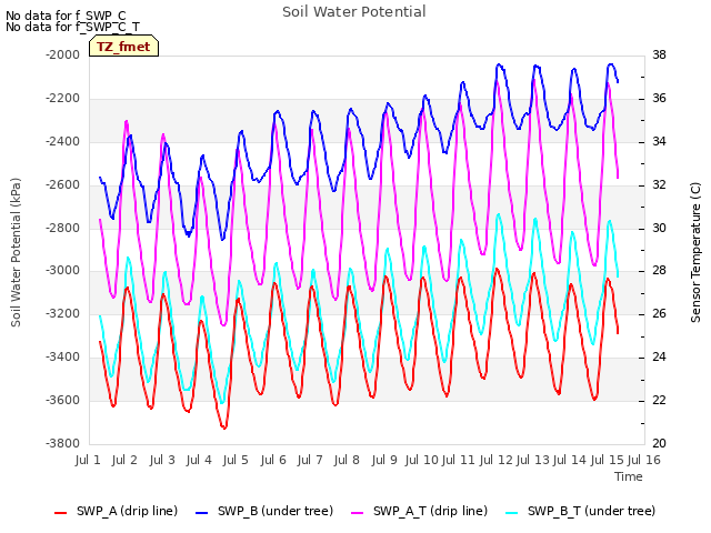 plot of Soil Water Potential