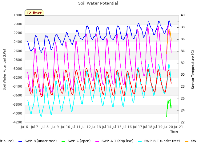 plot of Soil Water Potential