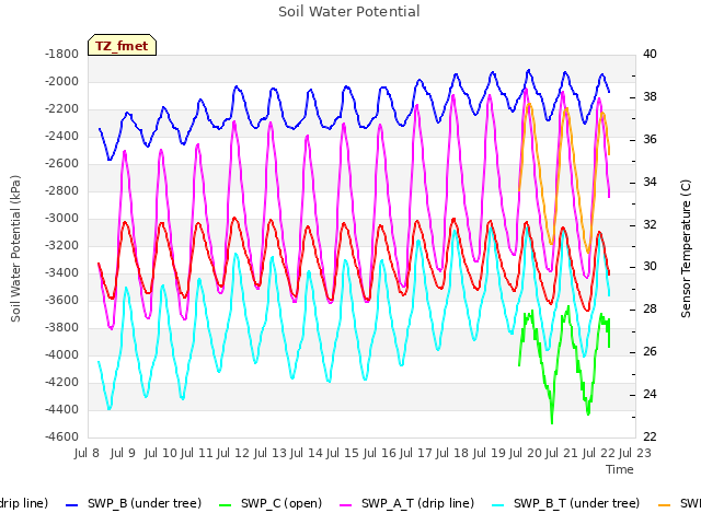 plot of Soil Water Potential