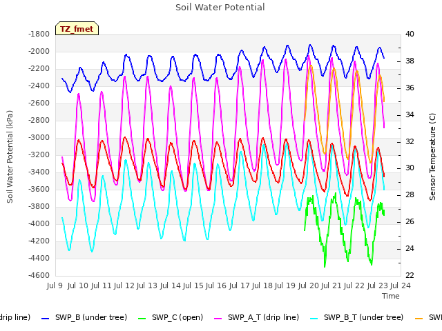 plot of Soil Water Potential