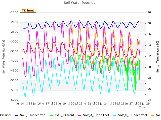 plot of Soil Water Potential