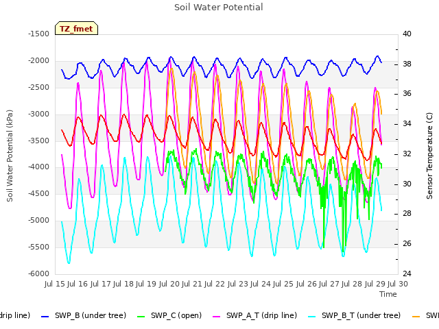 plot of Soil Water Potential