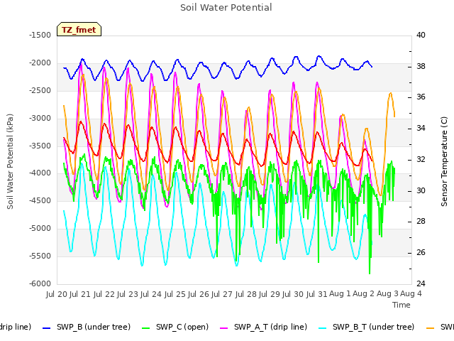 plot of Soil Water Potential