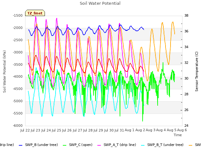 plot of Soil Water Potential