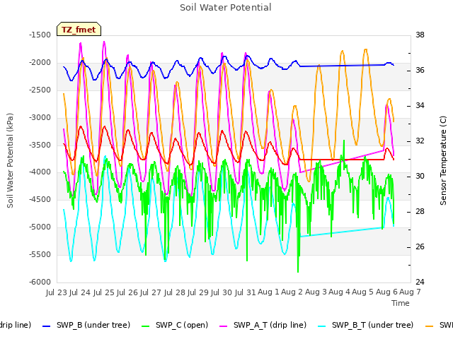 plot of Soil Water Potential