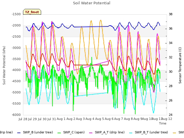 plot of Soil Water Potential