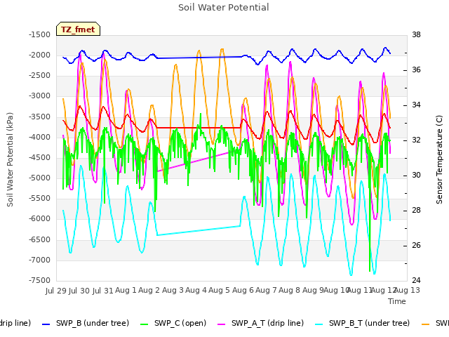 plot of Soil Water Potential