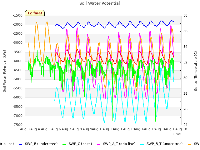 plot of Soil Water Potential