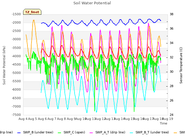 plot of Soil Water Potential