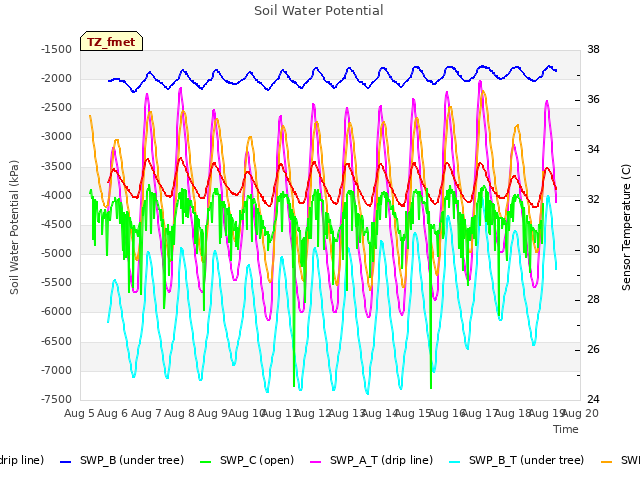 plot of Soil Water Potential