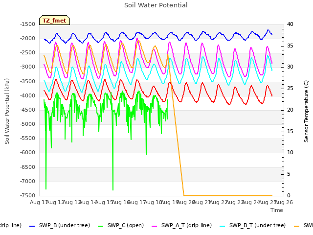 plot of Soil Water Potential