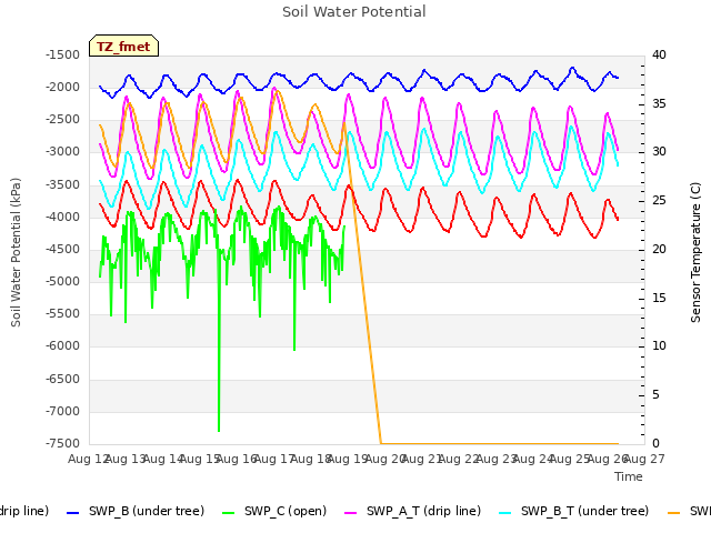 plot of Soil Water Potential