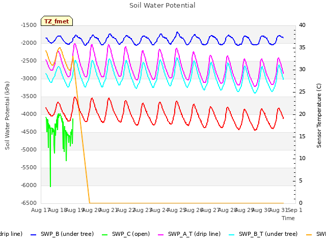 plot of Soil Water Potential