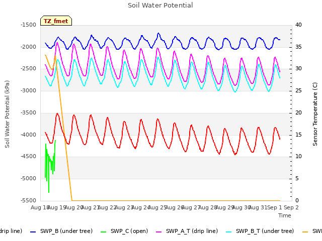 plot of Soil Water Potential