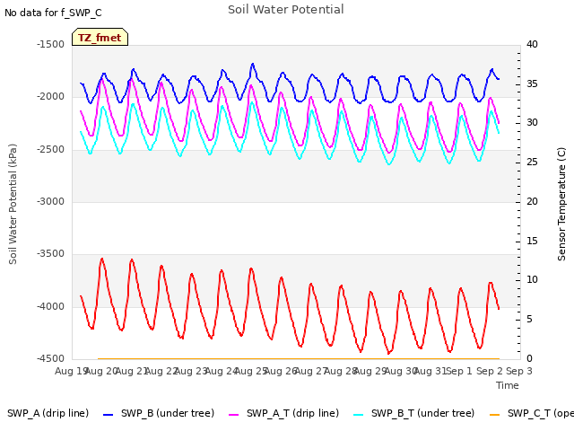 plot of Soil Water Potential