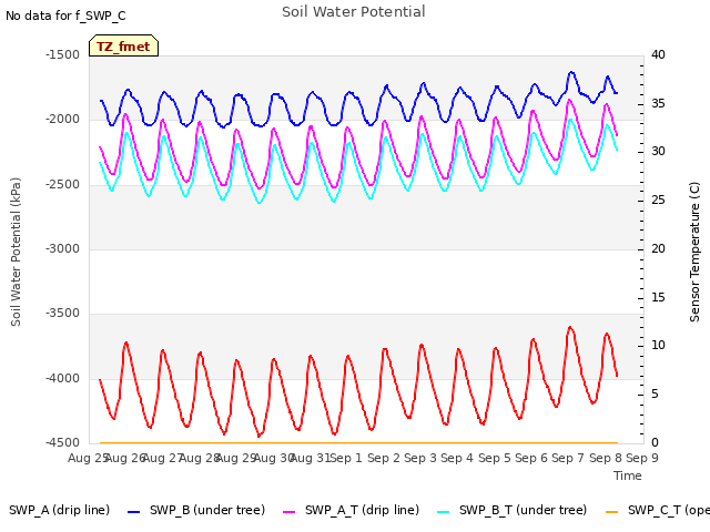 plot of Soil Water Potential