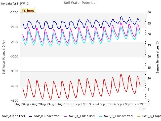 plot of Soil Water Potential