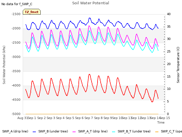 plot of Soil Water Potential