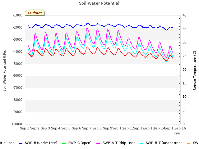 plot of Soil Water Potential