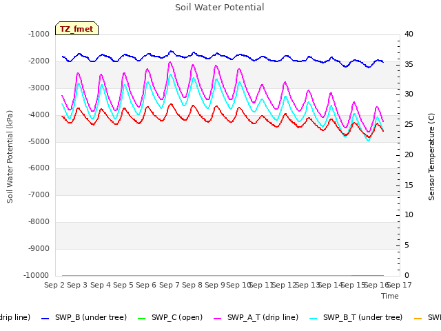 plot of Soil Water Potential