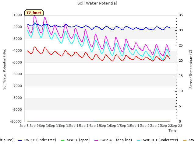 plot of Soil Water Potential